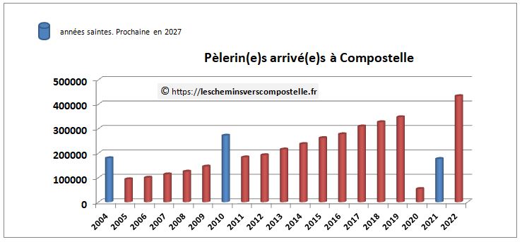 satistiques nombre de pèlerins à Compostelle en 2022